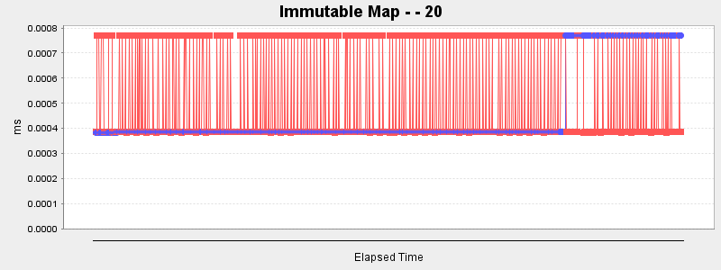 Immutable Map - - 20